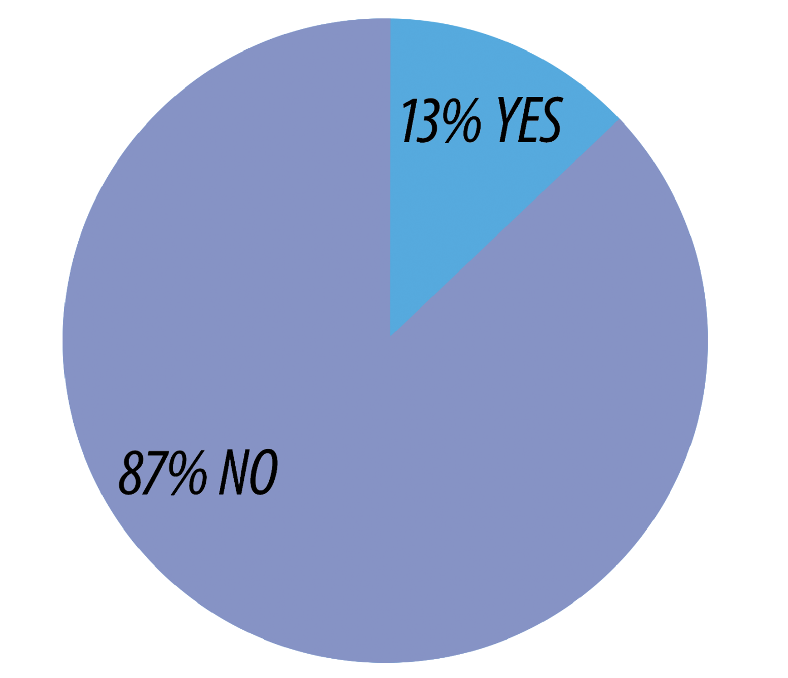 a pie chart of a twitter poll conducted
